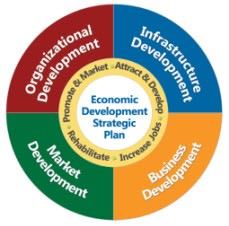Economic Development Strategic Plan Wheel